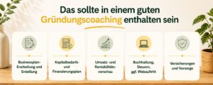 Infografik zu den wichtigsten Inhalten eines professionellen Gründungscoachings. Dargestellt sind Businessplan-Erstellung, Kapitalbedarfs- und Finanzierungsplan, Umsatz- und Rentabilitätsvorschau, Webauftritt, Buchhaltung, Steuern sowie Versicherungen und Vorsorge in einer modernen Gestaltung mit Naturfarben.