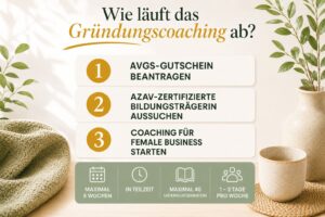 Infografik zum Ablauf eines Gründungscoachings mit AVGS-Gutschein. Dargestellt werden die drei Schritte: AVGS-Gutschein beantragen, AZAV-zertifizierte Beratungsstelle auswählen und Coaching starten. Ergänzend werden die Rahmenbedingungen gezeigt: maximal 8 Wochen, in Teilzeit, bis zu 40 Unterrichtseinheiten sowie 1–2 Tage pro Woche.