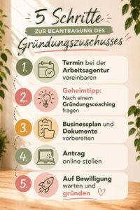 Infografik mit fünf Schritten zur Beantragung des Gründungszuschusses in Grün-, Rosé- und Senfgelbtönen mit Icons und übersichtlicher Schritt-für-Schritt-Anleitung.