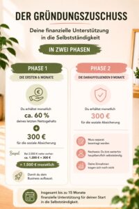 Infografik, die übersichtlich die zwei Phasen des Gründungszuschusses zeigt: Phase 1 mit 60 % Arbeitslosengeld plus 300 Euro und Phase 2 mit 300 Euro monatlich für die soziale Absicherung.