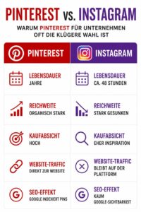 Vergleichsgrafik Pinterest vs. Instagram für Unternehmen mit den Kriterien Lebensdauer, Reichweite, Kaufabsicht, Website-Traffic und SEO-Effekt. Pinterest zeigt Vorteile bei organischer Reichweite, Traffic und langfristiger Sichtbarkeit.
