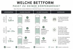 Infografik mit einer Übersicht, welche Bettform im Campervan je nach Körpergröße am besten geeignet ist. Vergleich von Querbett und Längsbett für Alleinreisende und Paare bei einer maximalen Bettbreite von 1,95 Metern.