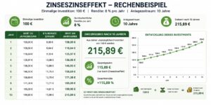 Zinseszinseffekt bei ETFs: 100 € Investment mit 8 % Rendite wächst in 10 Jahren auf 215,89 €.